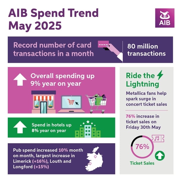 AIB SpendTrend - May 2025